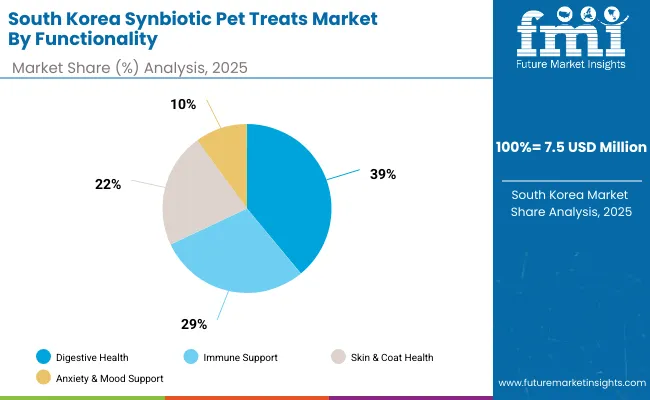 Synbiotic Pet Treats Market South Korea