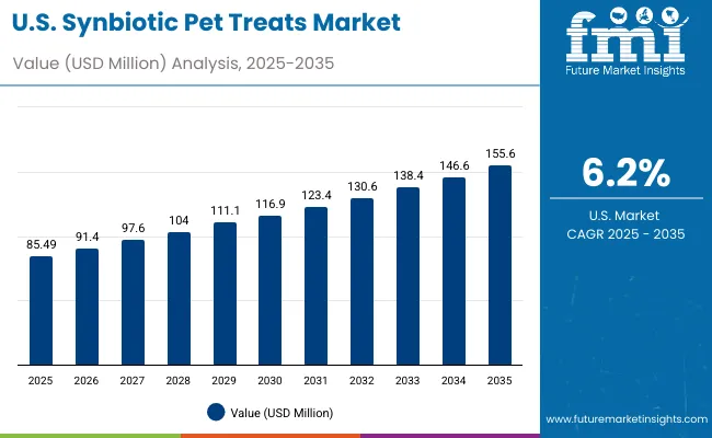 Synbiotic Pet Treats Market Usa