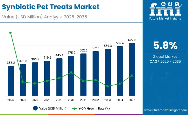 Synbiotic Pet Treats Market