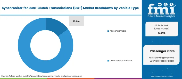 Synchronizer For Dual Clutch Transmissions (dct) Market Analysis By Vehicle Type