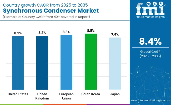 Synchronous Condenser Market By Country