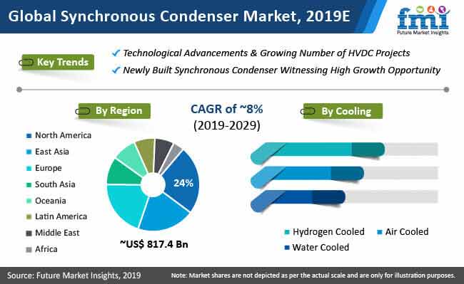 synchronous condenser market