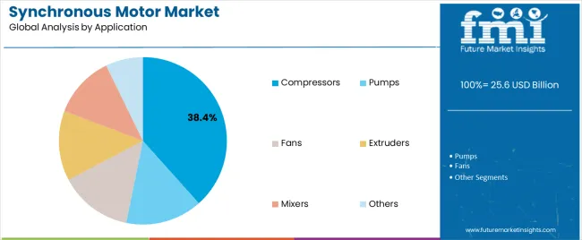 Synchronous Motor Market Analysis By Application Synchronous Motor Market Analysis By Application
