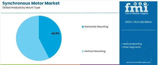Synchronous Motor Market Analysis By Mount Type Synchronous Motor Market Analysis By Mount Type