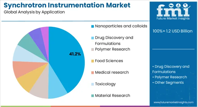 Synchrotron Instrumentation Market Analysis By Application