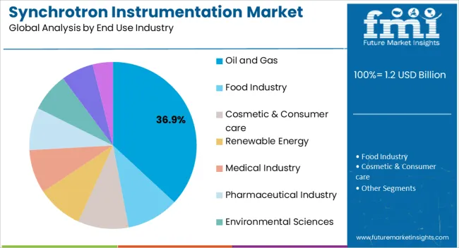 Synchrotron Instrumentation Market Analysis By End Use Industry