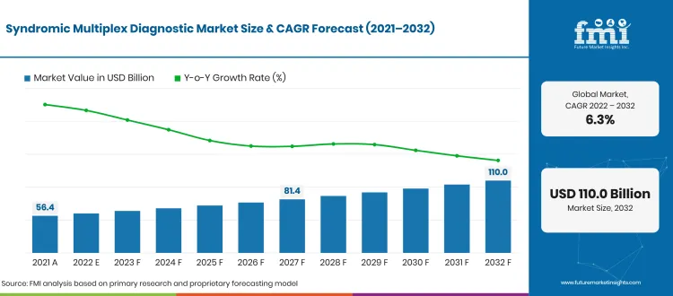 Syndromic Multiplex Diagnostic Market Forecast Global Syndromic Multiplex Diagnostic Market Forecast Global