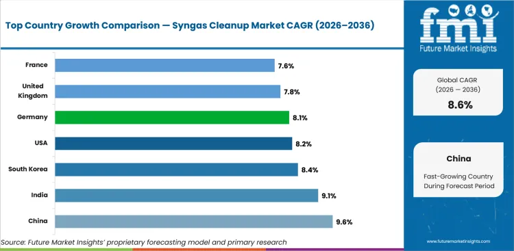 Syngas Cleanup Market Cagr Analysis By Country