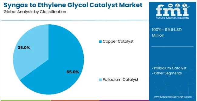 Syngas To Ethylene Glycol Catalyst Market Analysis By Classification