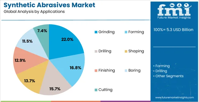Synthetic Abrasives Market Analysis By Applications