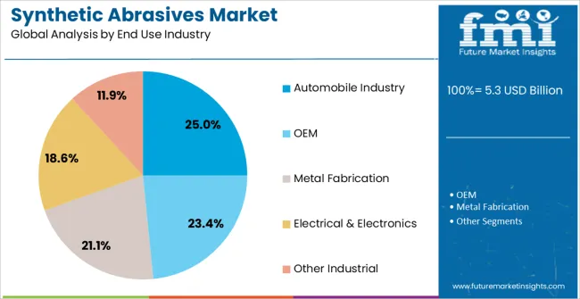 Synthetic Abrasives Market Analysis By End Use Industry