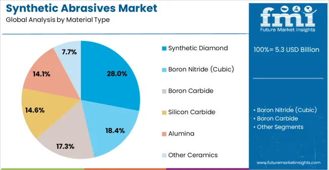 Synthetic Abrasives Market Analysis By Material Type