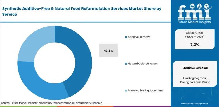 Synthetic Additive Free & Natural Food Reformulation Services Market Analysis By Service Synthetic Additive Free & Natural Food Reformulation Services Market Analysis By Service