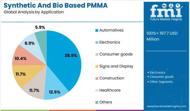 Synthetic And Bio Based Pmma Analysis By Application