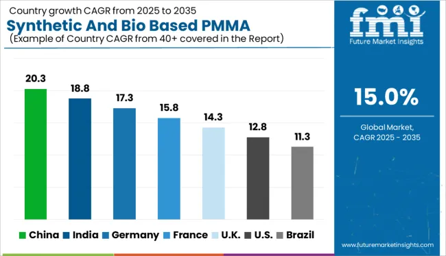 Synthetic And Bio Based Pmma Cagr Analysis By Country