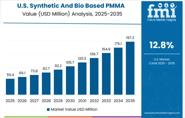 Synthetic And Bio Based Pmma Country Value Analysis