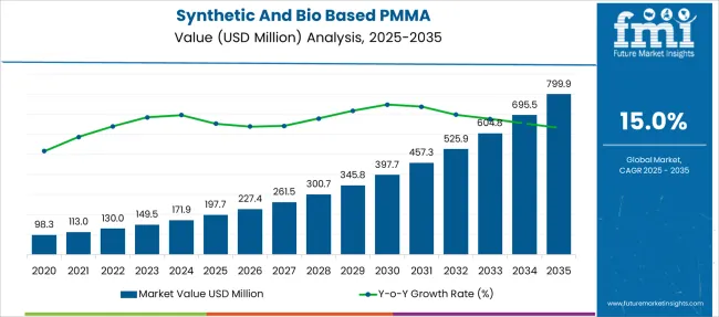 Synthetic And Bio Based Pmma Market Value Analysis