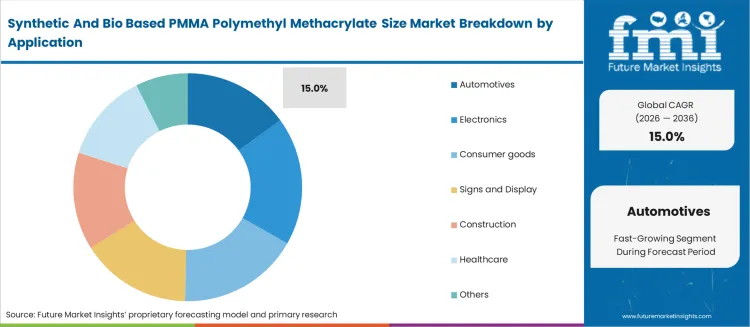 Synthetic And Bio Based Pmma Polymethyl Methacrylate Size Market Analysis By Application
