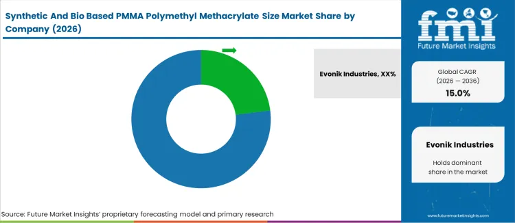Synthetic And Bio Based Pmma Polymethyl Methacrylate Size Market Analysis By Company