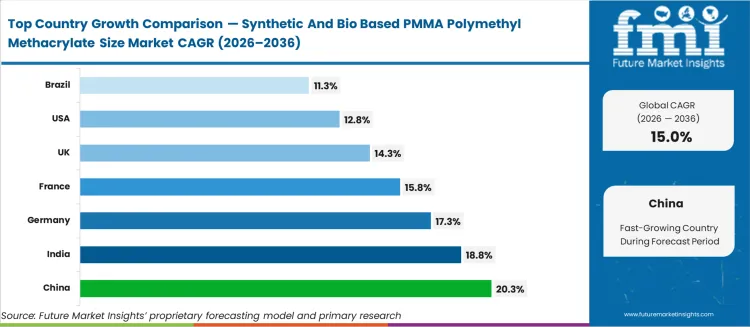 Synthetic And Bio Based Pmma Polymethyl Methacrylate Size Market Cagr Analysis By Country