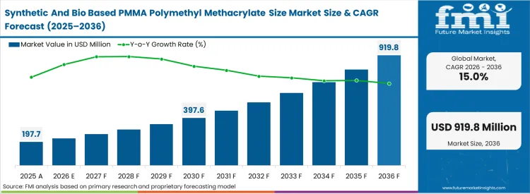 Synthetic And Bio Based Pmma Polymethyl Methacrylate Size Market Market Value Analysis