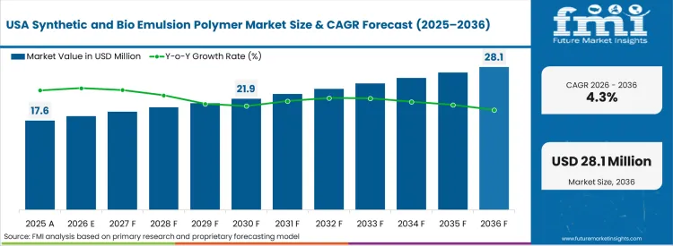Synthetic And Bio Emulsion Polymer Market Country Value Analysis