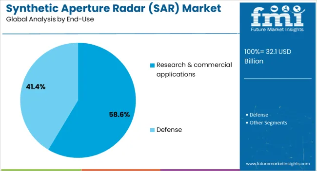 Synthetic Aperture Radar (sar) Market Analysis By End Use