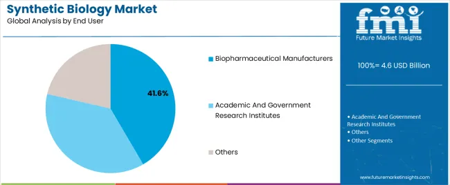 Synthetic Biology Market Analysis By End User