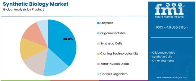 Synthetic Biology Market Analysis By Product