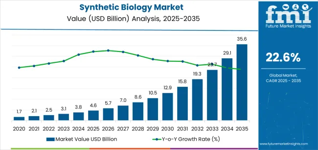 Synthetic Biology Market Market Value Analysis