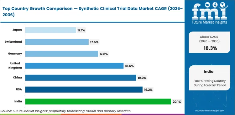 Synthetic Clinical Trial Data Market Cagr Analysis By Country