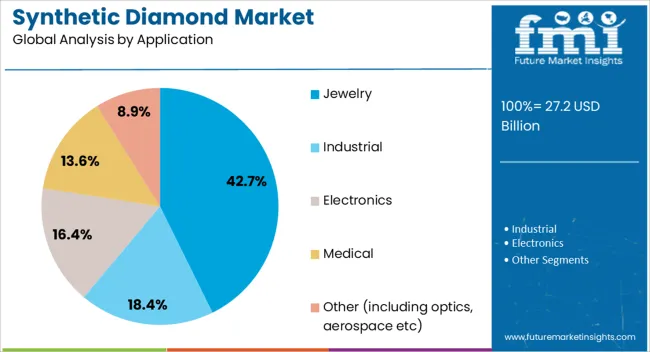 Synthetic Diamond Market Analysis By Application