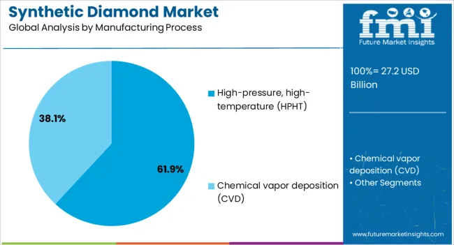 Synthetic Diamond Market Analysis By Manufacturing Process
