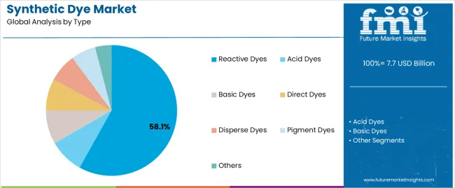 Synthetic Dye Market Analysis By Type Synthetic Dye Market Analysis By Type
