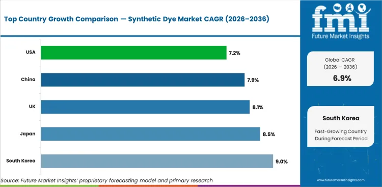 Synthetic Dye Market Cagr Analysis By Country Synthetic Dye Market Cagr Analysis By Country