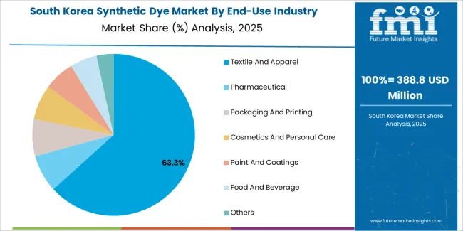 Synthetic Dye Market South Korea Market Share Analysis By End Use Industry Synthetic Dye Market South Korea Market Share Analysis By End Use Industry