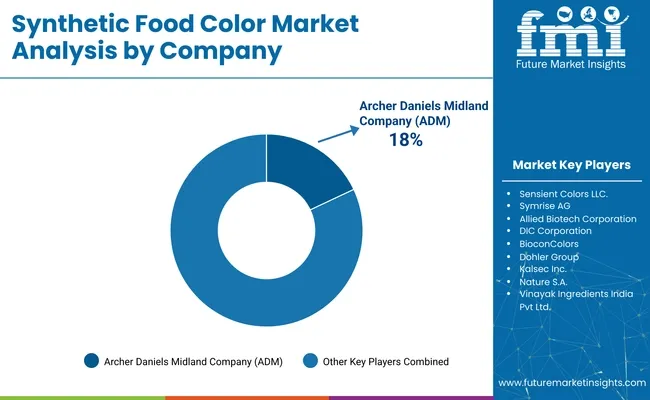 Synthetic Food Color Market Analysis By Company