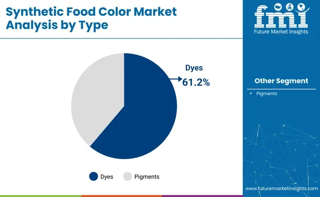 Synthetic Food Color Market Analysis By Type