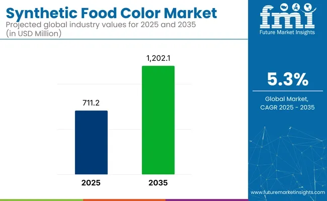 Synthetic Food Color Market
