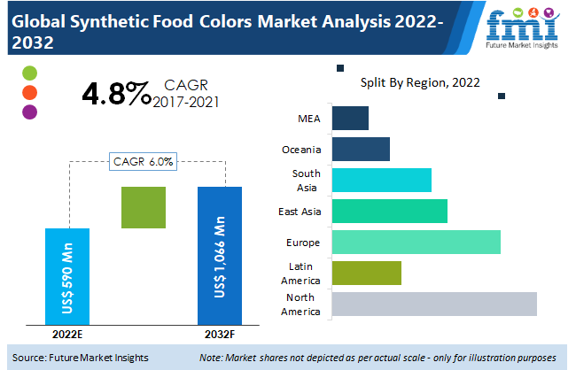 Synthetic Food Colors Market