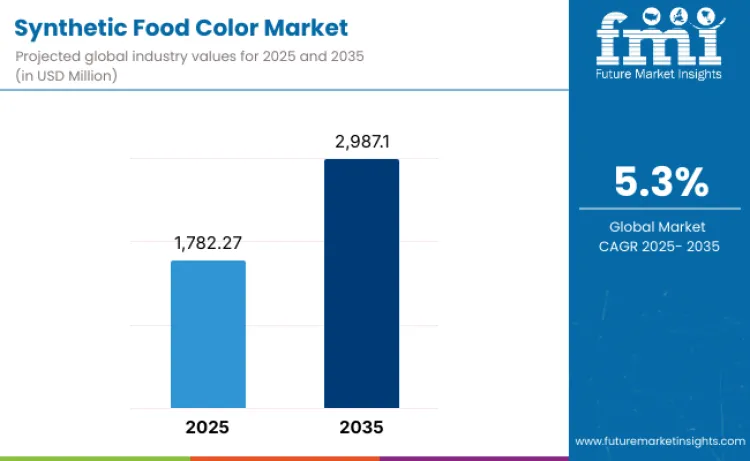 Synthetic Food Colors Market