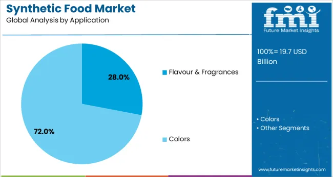 Synthetic Food Market Analysis By Application