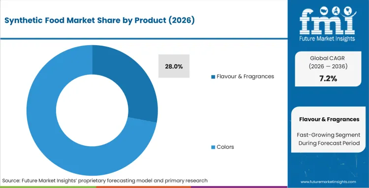Synthetic Food Market Analysis By Product
