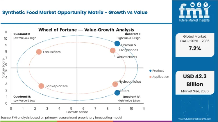 Synthetic Food Market Opportunity Matrix Growth Vs Value