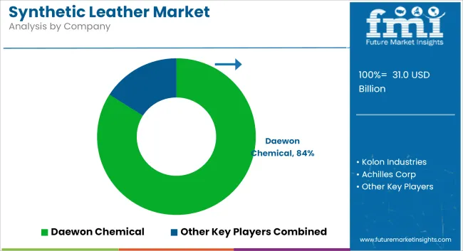 Synthetic Leather Market Analysis By Company