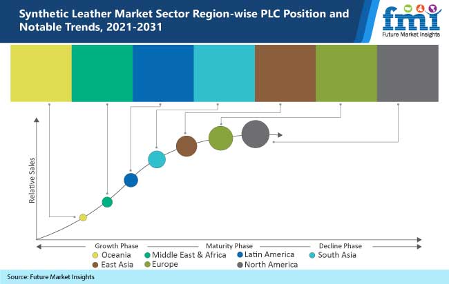 synthetic leather market sector region wise plc position and notable trends 2021 2031