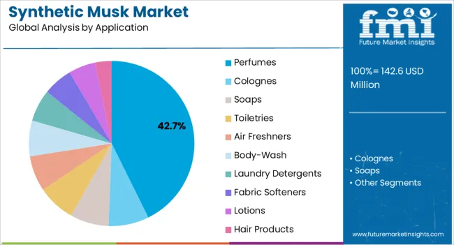 Synthetic Musk Market Analysis By Application