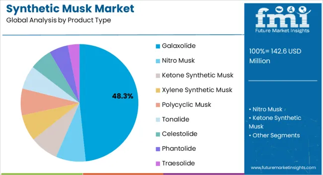 Synthetic Musk Market Analysis By Product Type