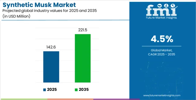 Synthetic Musk Market Industry Value Analysis