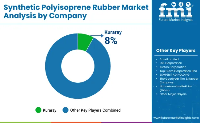 Synthetic Polyisoprene Rubber Market By Company